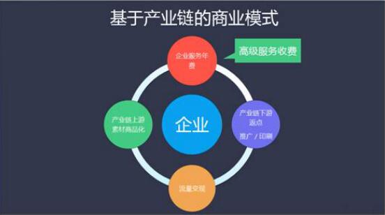 易企秀商業(yè)模式