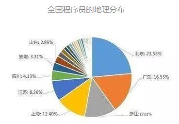 2017年深圳程序員收入高么？