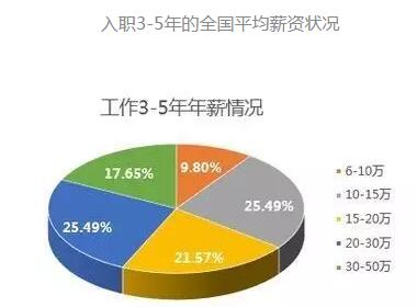 2017年深圳程序員收入高么？