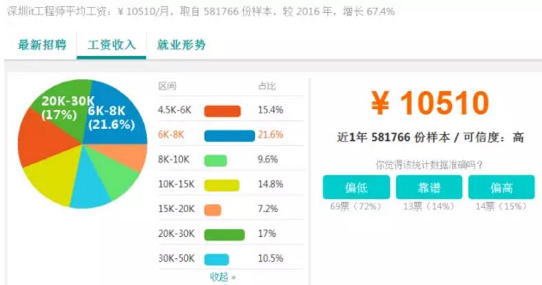 2017深圳IT行業(yè)薪資調(diào)查——深圳中心