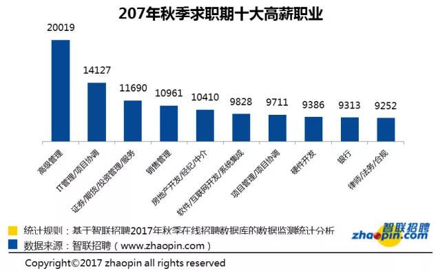 Q3薪酬報告：平均薪酬深圳8666，鄭州6578，西安6201...你拖后腿了嗎？