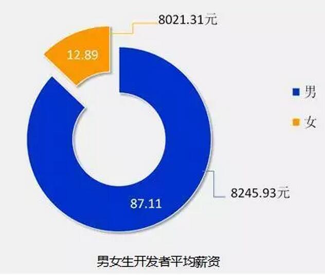 8張圖告訴你2018年IT行業(yè)究竟有多吃香！