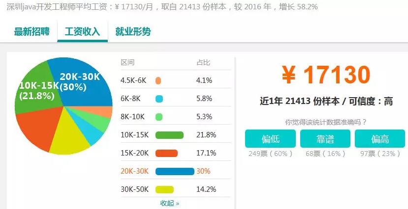 37個城市白領平均月薪7376元，程序員小哥你們怎么看？