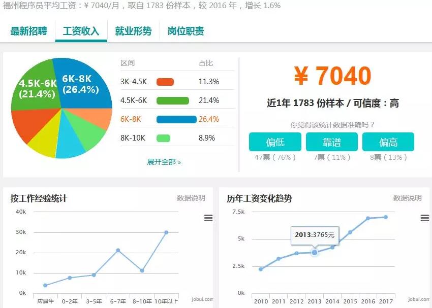 37個城市白領平均月薪7376元，程序員小哥你們怎么看？