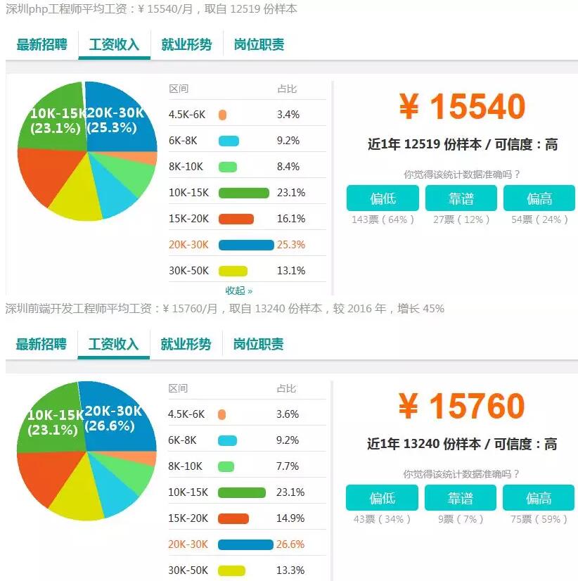 37個城市白領平均月薪7376元，程序員小哥你們怎么看？