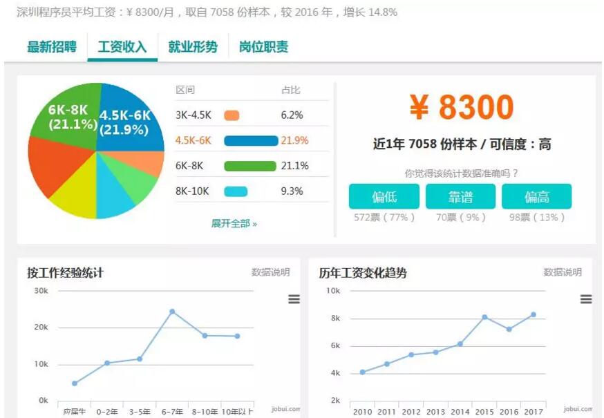 37個城市白領平均月薪7376元，程序員小哥你們怎么看？