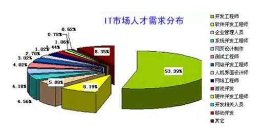 IT行業(yè)每年人才缺口近百萬(wàn)，為什么畢業(yè)生們依然難找工作？