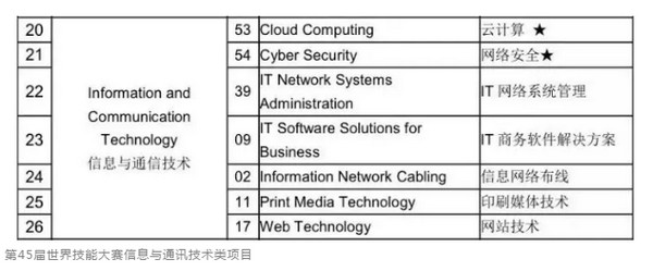 配圖3 第46屆世界技能大賽云計算項目鄭州代表隊選拔通道開啟.jpg