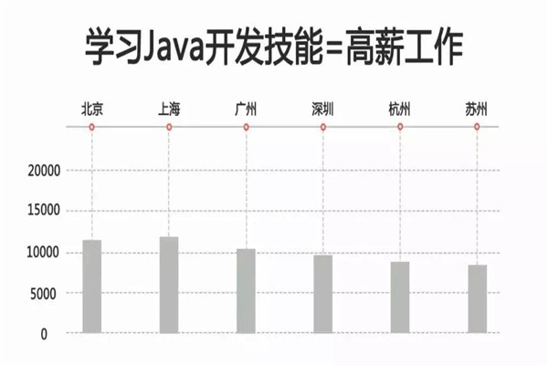 java開發(fā)培訓